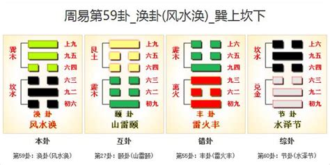 風水渙工作|渙卦（風水渙）易經第五十九卦（巽上坎下）詳細解說